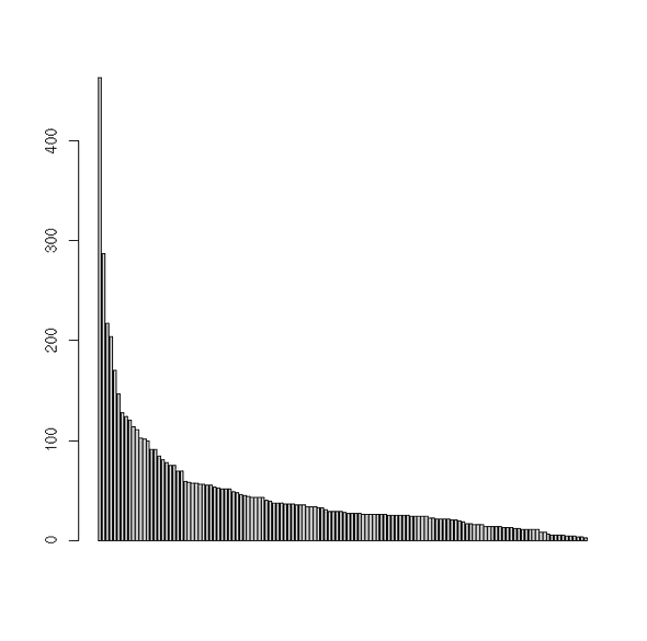 Number of visits to the site made by each student