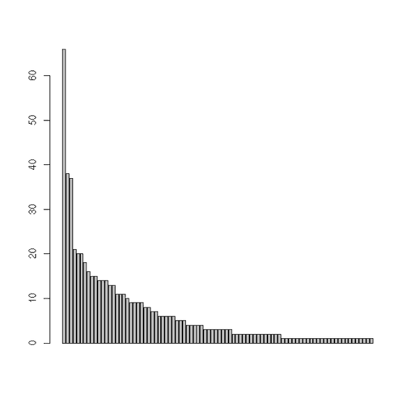 Number of comments made by each student